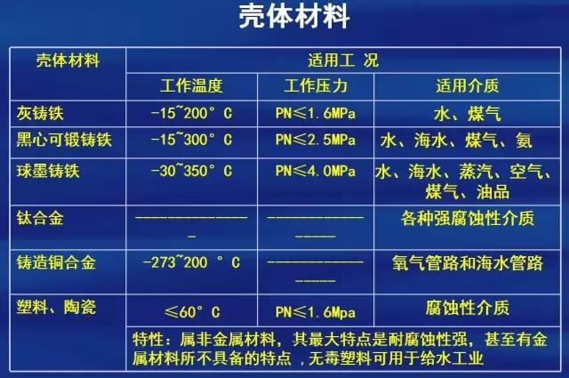 常用殼體材料表1